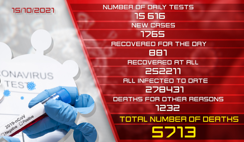 Update. 15.10.2021. 1765 new coronavirus cases confirmed, 881 recovered