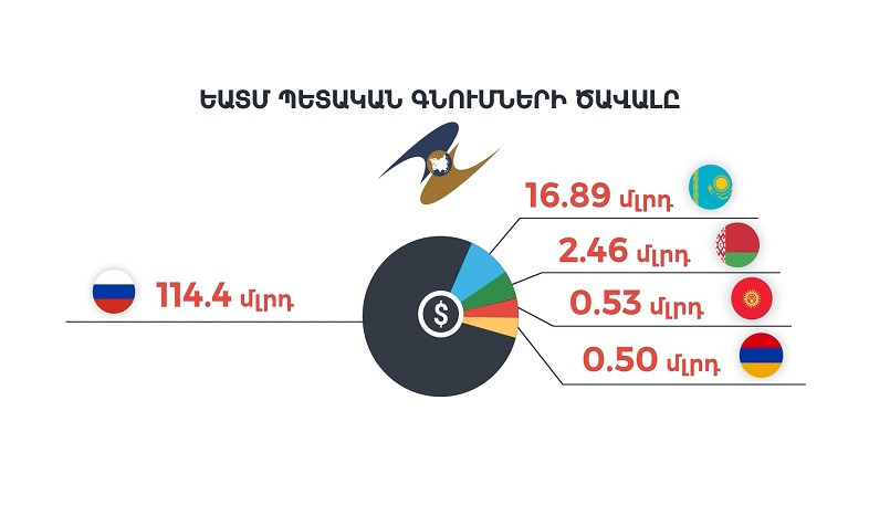 Հայկական ընկերությունները կարող են մասնակցել ԵԱՏՄ անդամ պետություններում իրականացվող պետական և մունիցիպալ գնումներին