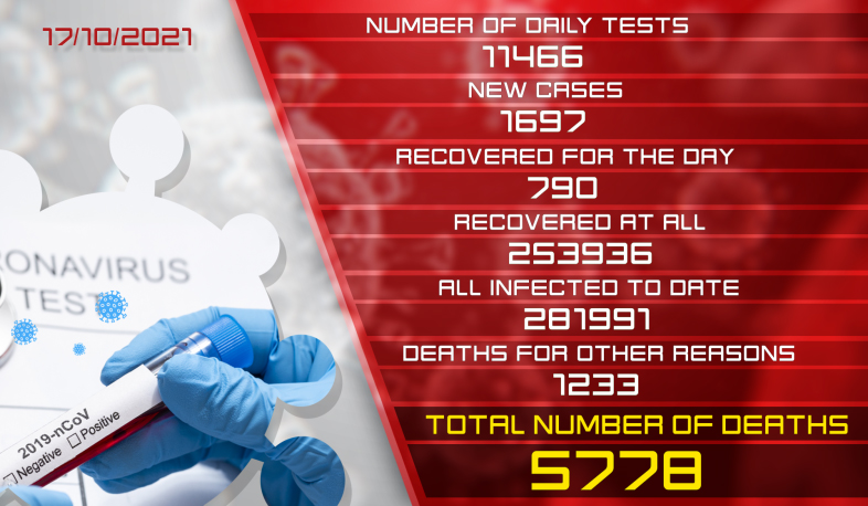 Update. 17.10.2021. 1697 new coronavirus cases confirmed, 790 recovered