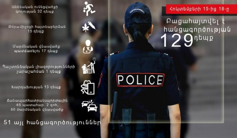 Հոկտեմբերի 15-18-ը ոստիկանները բացահայտել են անձնական ունեցվածքի գողության 32 դեպք