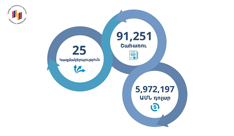 ‘Hayastan’ All-Armenian Fund invested about $6 million for one year in educational and humanitarian programs
