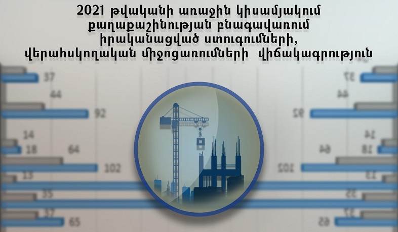 2021 թ. առաջին կիսամյակում քաղաքաշինության բնագավառում ստուգումների արդյունքում արձանագրվել է 801 խախտում