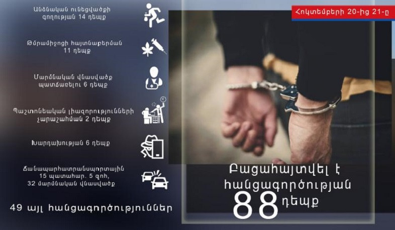 Հոկտեմբերի 20-21-ը ոստիկանները բացահայտել են հանցագործության 88 դեպք