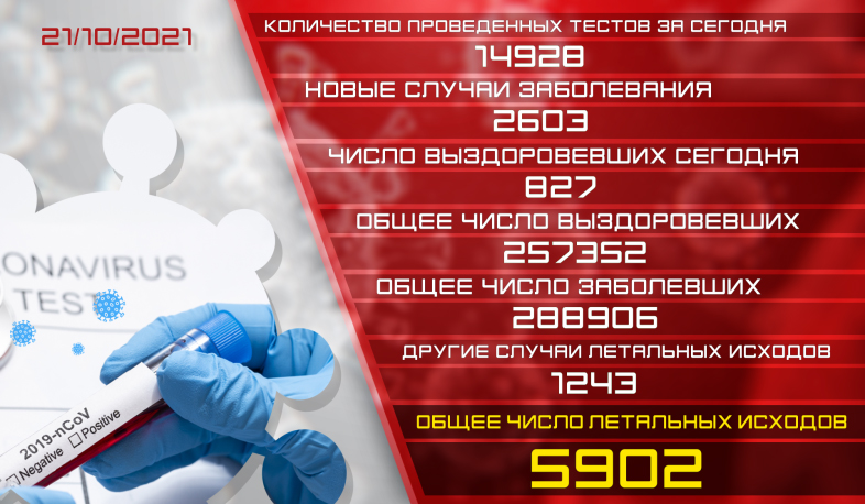 Обновление: 21.10.2021. Подтвержденное число случаев заболевания коронавирусом - 2603, число вылечившихся - 827