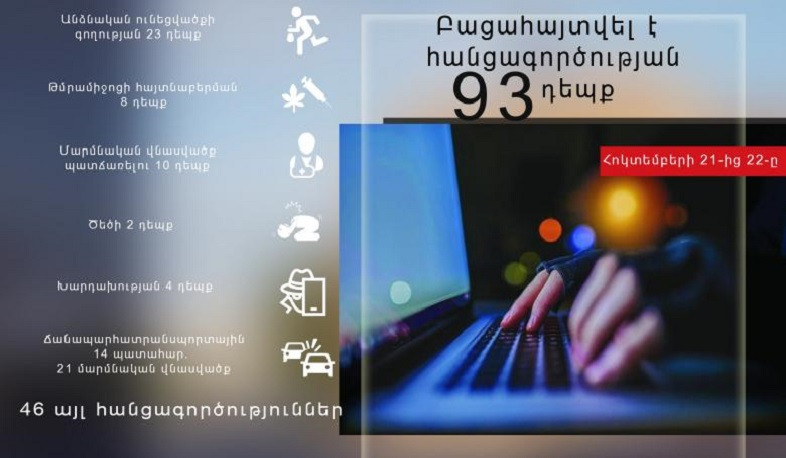 Հոկտեմբերի 21-22-ը ոստիկանները բացահայտել են հանցագործության 93 դեպք