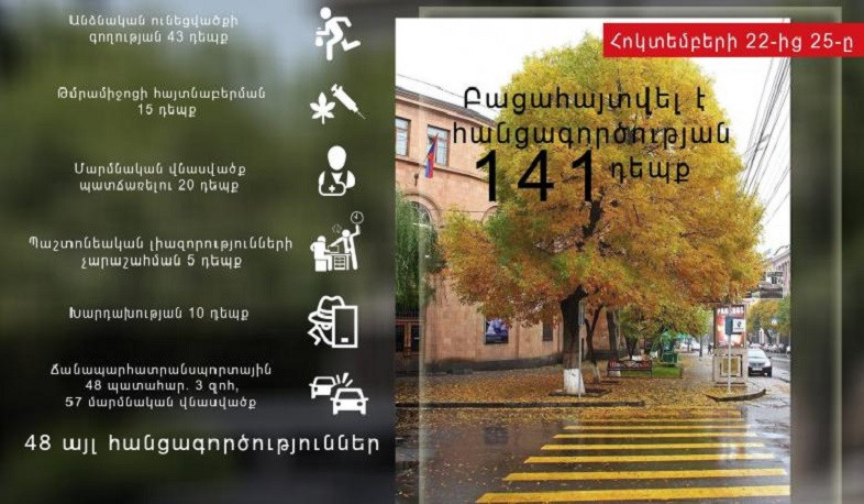 Հոկտեմբերի 22-25-ը ոստիկանները բացահայտել են հանցագործության 141 դեպք