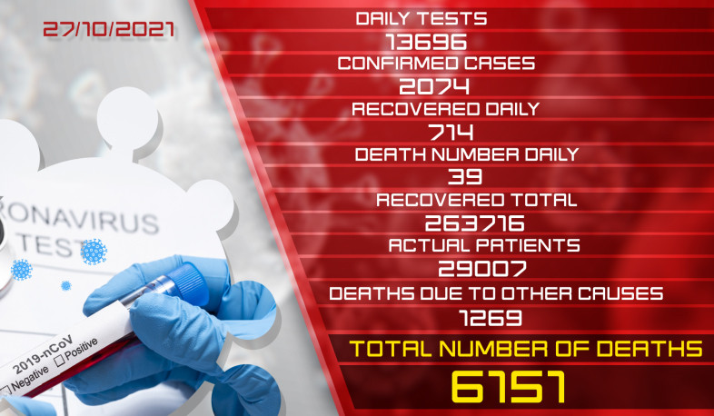 Update: 27.10.2021. 2074 new cases of coronavirus confirmed, 714 citizens recovered