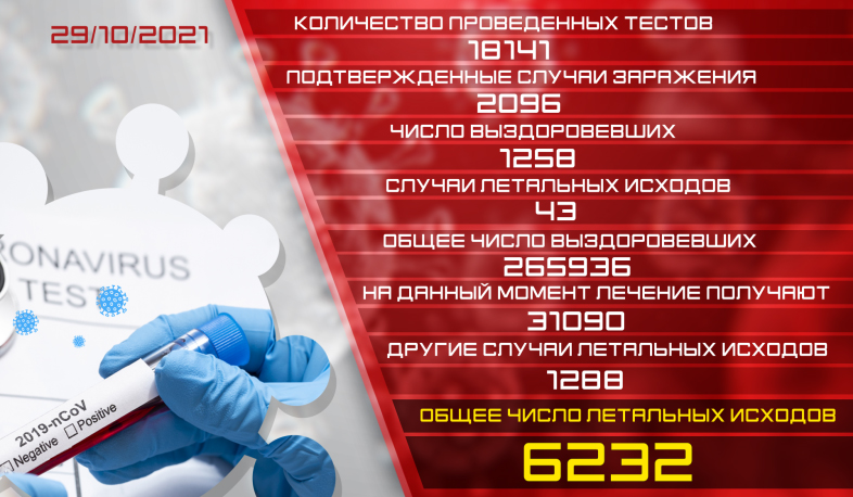 Обновление: 29.10.2021. Подтвержденное число случаев заболевания коронавирусом - 2096, число вылечившихся - 1258