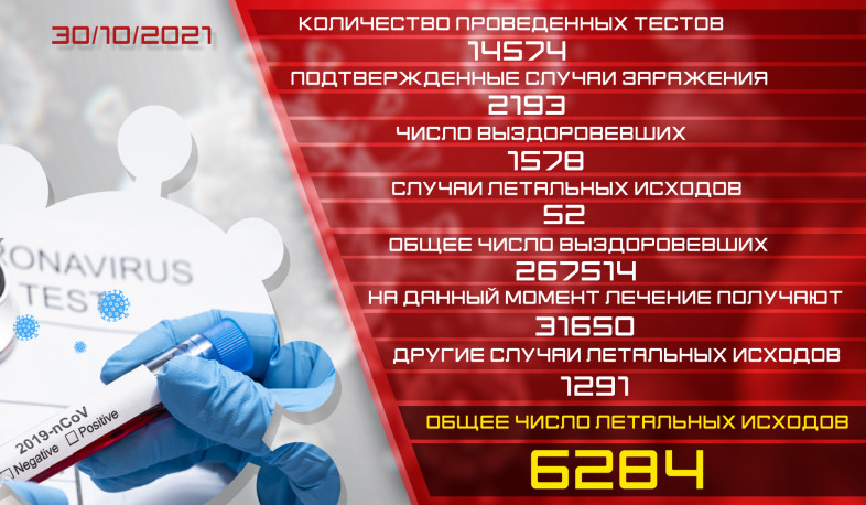 Обновление: 30.10.2021. Подтвержденное число случаев заболевания коронавирусом - 2193, число вылечившихся - 1578