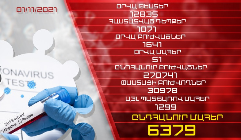 Թարմացում. 01.11.2021. Հաստատվել է կորոնավիրուսի 1071 նոր դեպք, առողջացել 1641 քաղաքացի