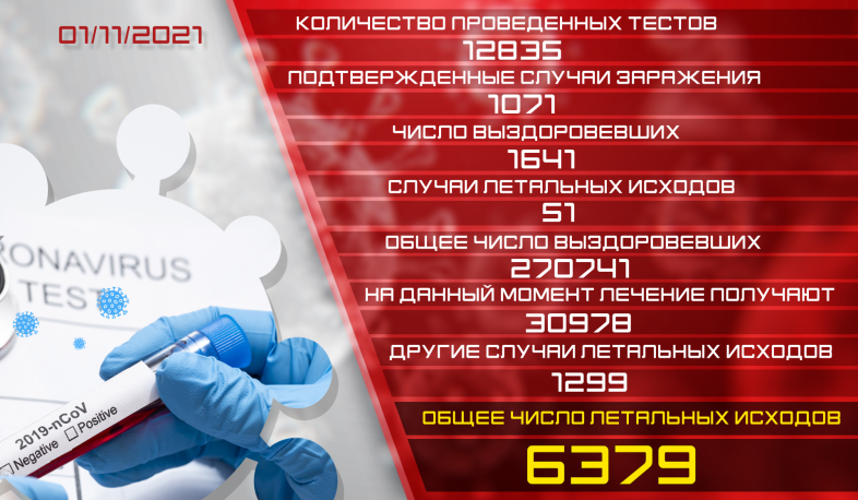Обновление: 01.11.2021. Подтвержденное число случаев заболевания коронавирусом - 1071, число вылечившихся - 1641