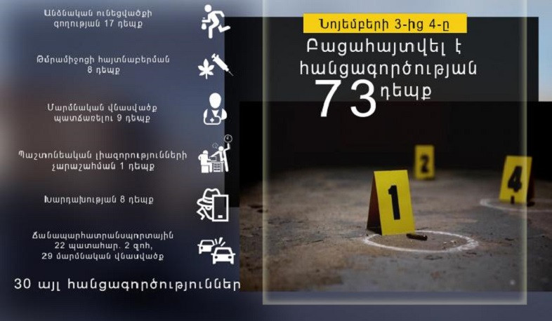 Մեկ օրում ոստիկանները բացահայտել են հանցագործության 73 դեպք