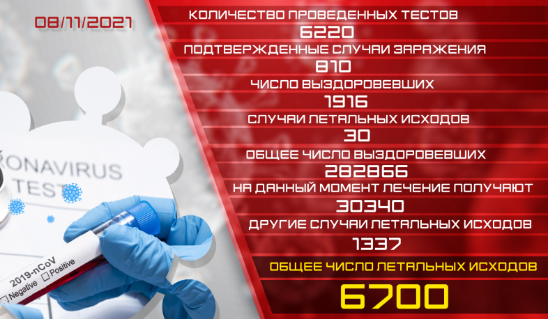Обновление: 08.11.2021. Подтвержденное число случаев заболевания коронавирусом - 810, число вылечившихся - 1916