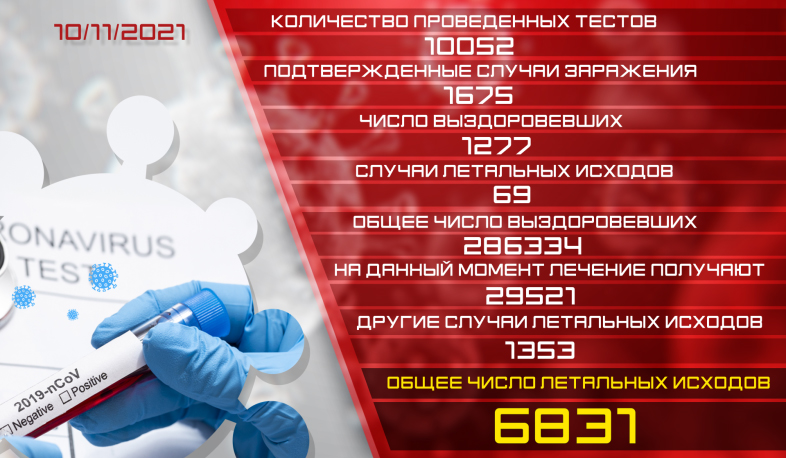 Обновление: 10.11.2021. Подтвержденное число случаев заболевания коронавирусом - 1675, число вылечившихся - 1277