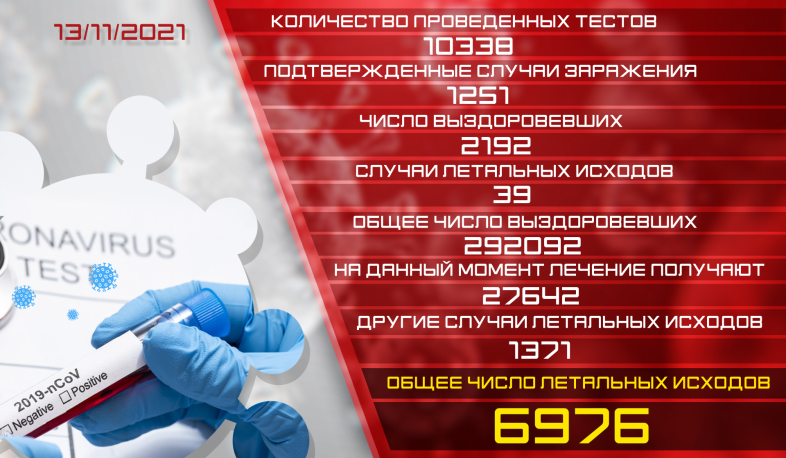 Обновление: 13.11.2021. Подтвержденное число случаев заболевания коронавирусом - 1251, число вылечившихся - 2192