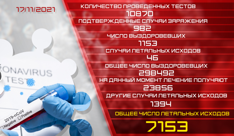 Обновление: 17.11.2021. Подтвержденное число случаев заболевания коронавирусом - 982, число вылечившихся - 1153