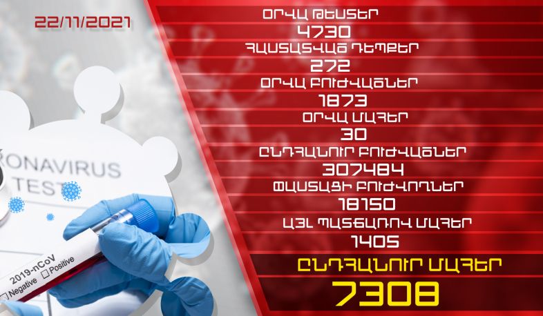 Թարմացում. 22.11.2021. Հաստատվել է կորոնավիրուսի 272 նոր դեպք, առողջացել է 1873 քաղաքացի