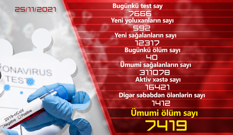 Ermənistanda daha 592 nəfər koronavirusa yoluxub, 1217 nəfər sağalıb .
