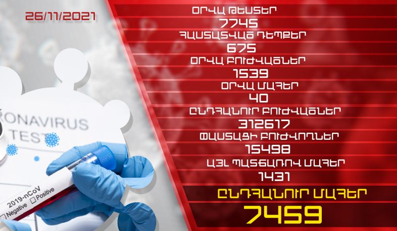 Թարմացում. 26.11.2021. Հաստատվել է կորոնավիրուսի 675 նոր դեպք, առողջացել է 1539 քաղաքացի