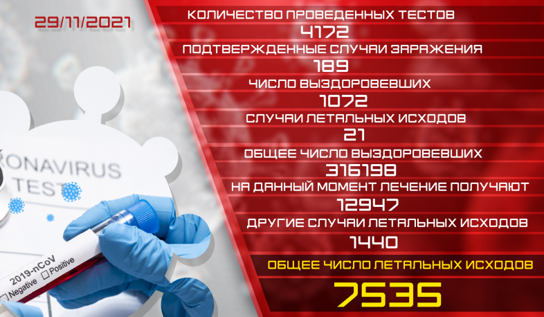Обновление: 29.11.2021. Подтвержденное число случаев заболевания коронавирусом - 189, число вылечившихся - 1072