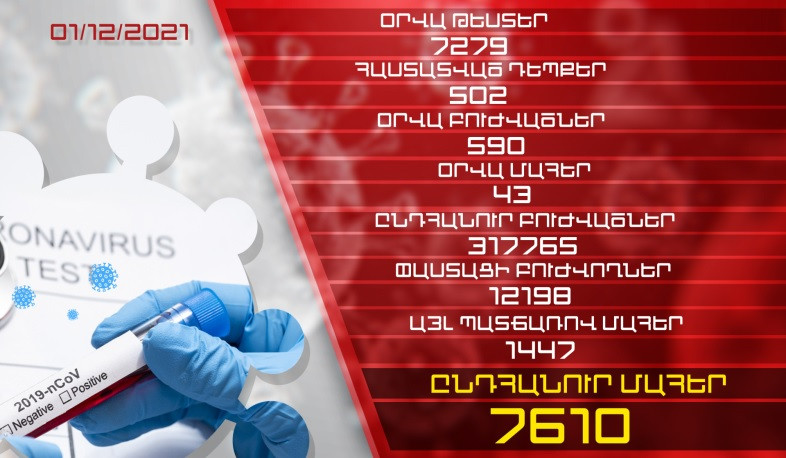 Թարմացում. 01.12.2021. Հաստատվել է կորոնավիրուսի 502 նոր դեպք, առողջացել է 590 քաղաքացի