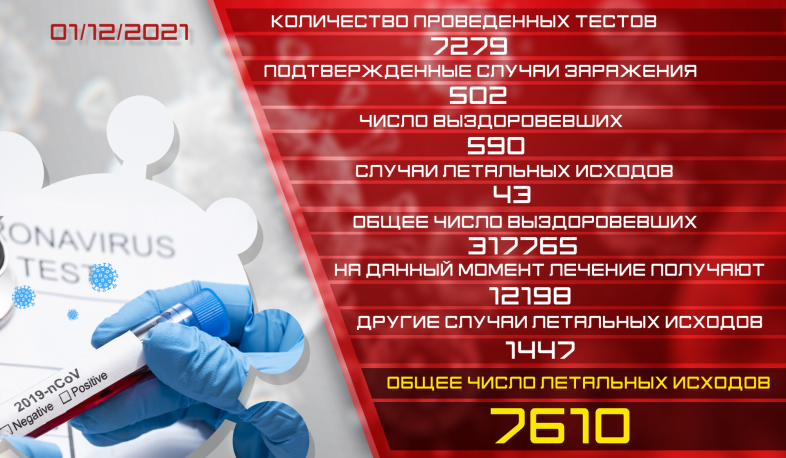 Обновление: 01.12.2021. Подтвержденное число случаев заболевания коронавирусом - 502, число вылечившихся - 590