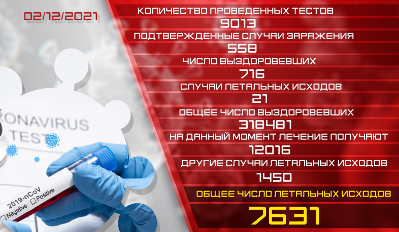 Обновление: 02.12.2021. Подтвержденное число случаев заболевания коронавирусом - 558, число вылечившихся - 716