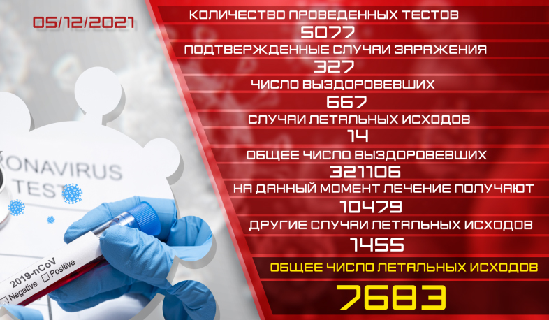 Обновление: 05.12.2021. Подтвержденное число случаев заболевания коронавирусом – 327, число вылечившихся - 667