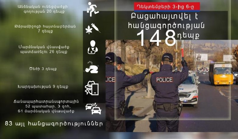 Դեկտեմբերի 3-6-ը հանրապետությունում բացահայտվել է հանցագործության 148 դեպք