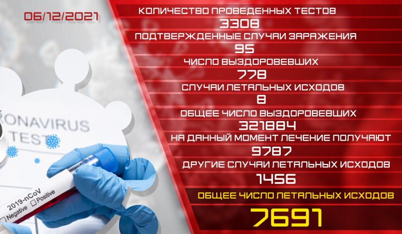 Обновление: 06.12.2021. Подтвержденное число случаев заболевания коронавирусом - 95, число вылечившихся - 778