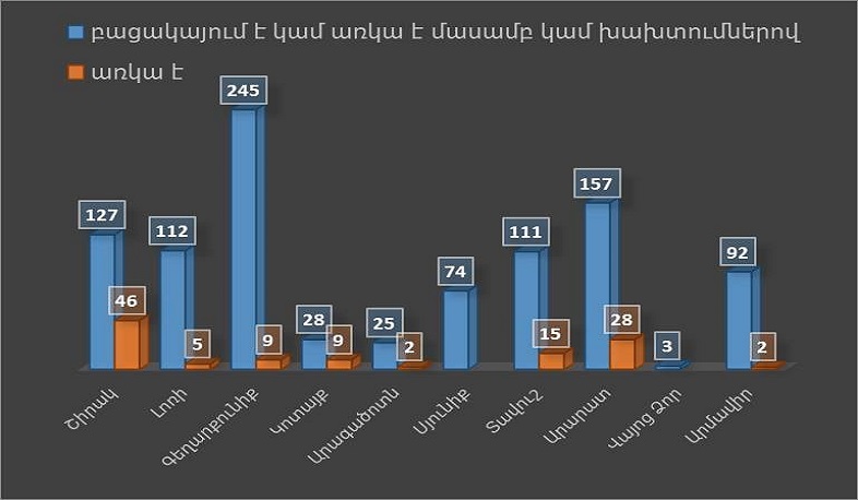Թեքահարթակների գնահատման պատկերը՝ ըստ մարզերի
