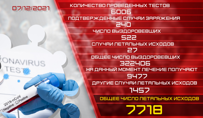 Обновление: 07.12.2021. Подтвержденное число случаев заболевания коронавирусом - 240, число вылечившихся - 522