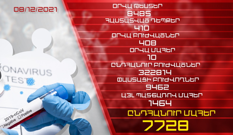 Թարմացում. 08.12.2021. Հաստատվել է կորոնավիրուսի 410 նոր դեպք, առողջացել է 408 քաղաքացի