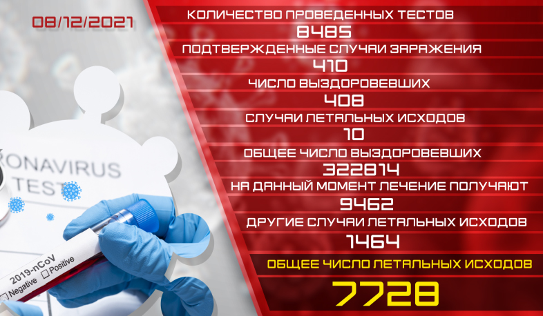 Обновление: 08.12.2021. Подтвержденное число случаев заболевания коронавирусом – 410, число вылечившихся - 408