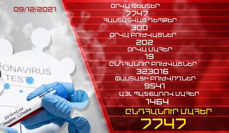 Թարմացում. 09.12.2021. Հաստատվել է կորոնավիրուսի 300 նոր դեպք, առողջացել է 202 քաղաքացի