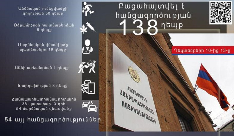 Դեկտեմբերի 10-13-ը ոստիկանները բացահայտել են հանցագործության 138 դեպք, որից 9-ը՝ նախկինում կատարված