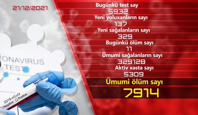 Ermənistanda son sutkada daha 137 nəfərdə COVID-19 aşkarlanıb