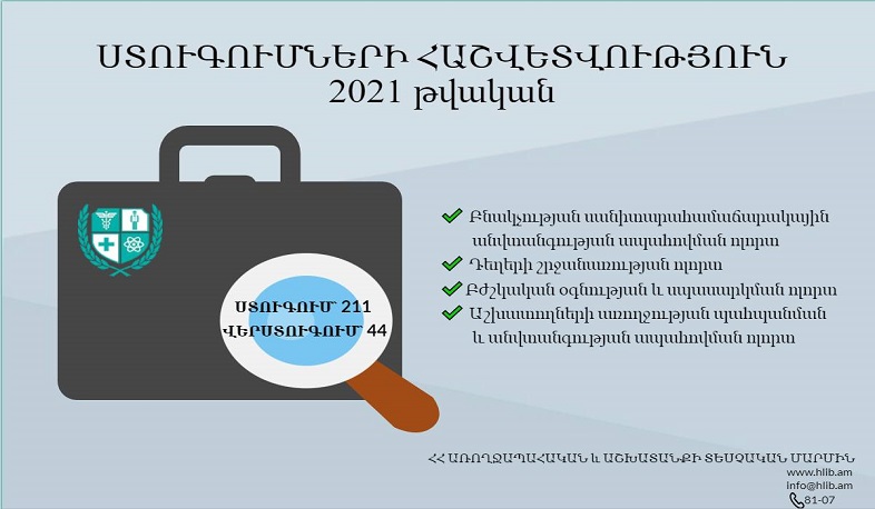 2021թ. իրականացվել է 211 ստուգում, 44 վերստուգում. ԱԱՏՄ