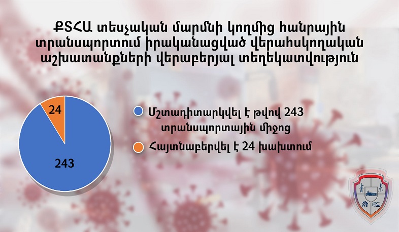 Հունվարի 10-14-ը հայտնաբերվել է հակահամաճարակային կանոնների խախտման 24 դեպք. ՔՏՀԱՏՄ