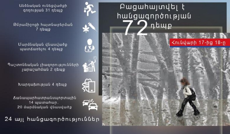1 օրում բացահայտվել է հանցագործության 72 դեպք