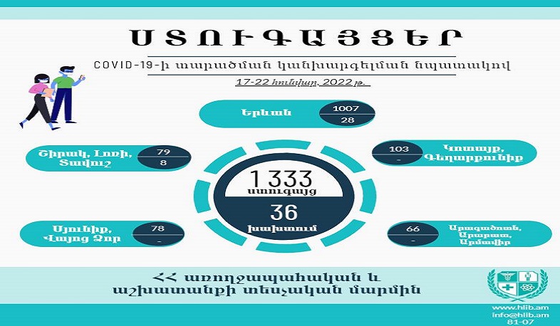 Հունվարի 17-22-ն ԱԱՏՄ-ն իրականացրել է 1333 ստուգայց, արձանագրել 36 խախտում