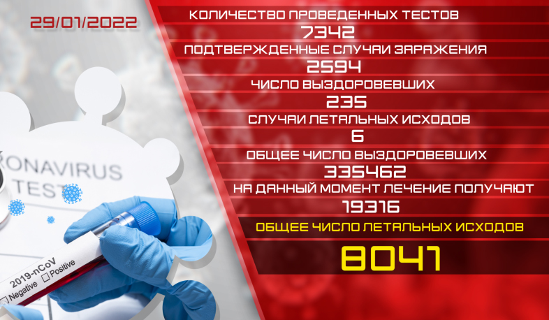 Обновление: 29.01.2022. Подтвержденное число случаев заболевания коронавирусом – 2594 число вылечившихся – 235