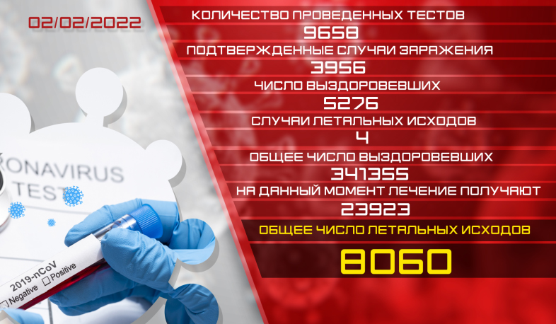 Обновление: 02.02.2022. Подтвержденное число случаев заболевания коронавирусом – 3956, число вылечившихся – 5276