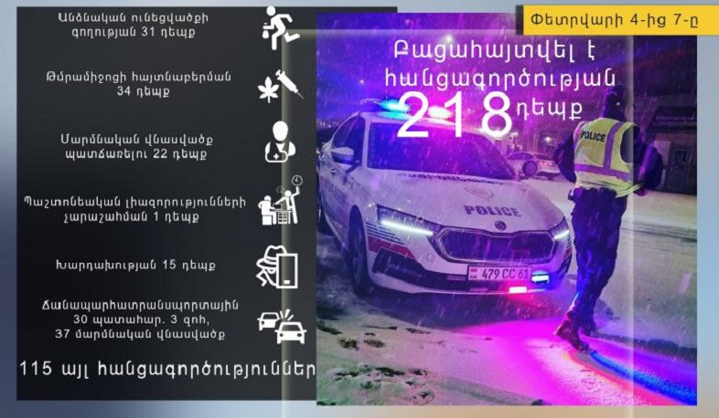 Փետրվարի 4-7-ը ոստիկանները բացահայտել են հանցագործության 218 դեպք