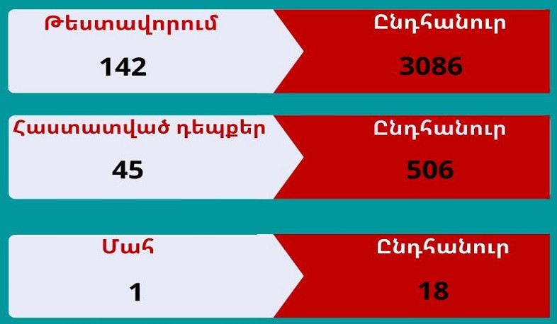 В Арцахе выявлено 45 случаев заболевания коронавирусом