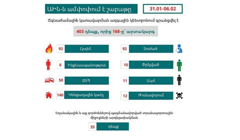 ԱԻՆ-ն ամփոփում է անցած շաբաթը. գրանցվել է 403 դեպք, որից 168-ը՝ արտակարգ