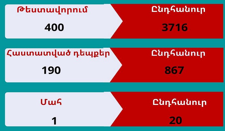 В Арцахе выявлено 190 случаев заболевания коронавирусом