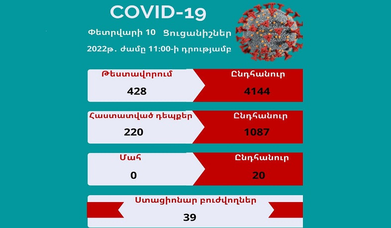 В Арцахе выявлено 220 случаев заболевания коронавирусом