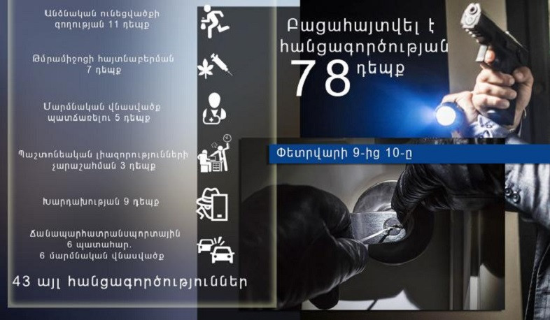 1 օրում բացահայտվել է հանցագործության 78 դեպք