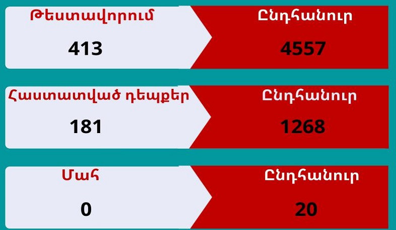 В Арцахе выявлен 181 случай заболевания коронавирусом